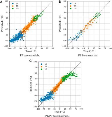 Polyolefin ductile-brittle transition temperature predictions by machine learning